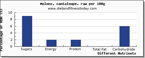 chart to show highest sugars in sugar in cantaloupe per 100g